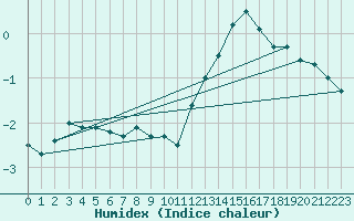 Courbe de l'humidex pour Gand (Be)