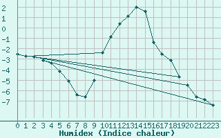 Courbe de l'humidex pour Roth