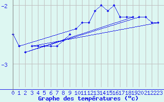 Courbe de tempratures pour Mont-Rigi (Be)