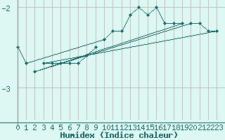 Courbe de l'humidex pour Mont-Rigi (Be)