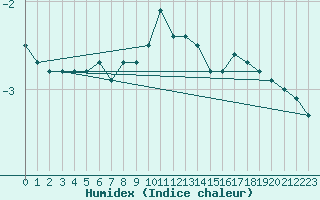 Courbe de l'humidex pour Waldmunchen