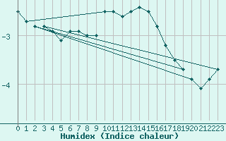 Courbe de l'humidex pour Luedenscheid