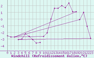 Courbe du refroidissement olien pour Roissy (95)