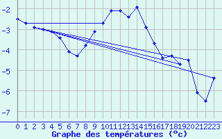 Courbe de tempratures pour Ebersberg-Halbing