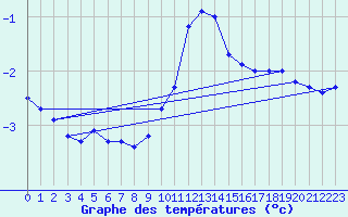 Courbe de tempratures pour Parnu