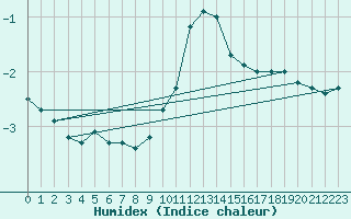 Courbe de l'humidex pour Parnu