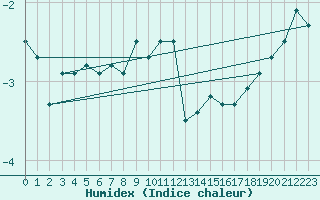 Courbe de l'humidex pour Zinnwald-Georgenfeld