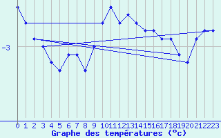 Courbe de tempratures pour Salen-Reutenen