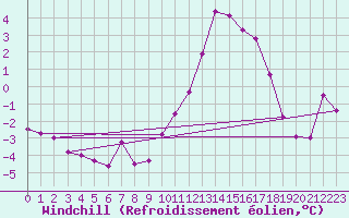 Courbe du refroidissement olien pour Chauny (02)