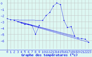 Courbe de tempratures pour Delemont