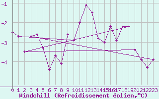 Courbe du refroidissement olien pour Kunda