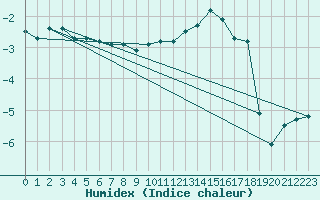 Courbe de l'humidex pour Mont-Rigi (Be)