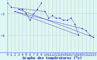 Courbe de tempratures pour Pilatus