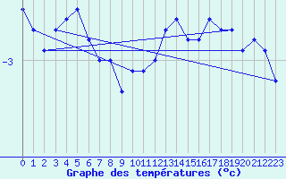 Courbe de tempratures pour Gaddede A