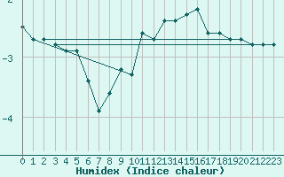 Courbe de l'humidex pour Rohrbach