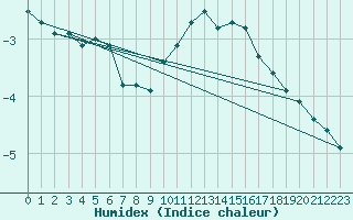 Courbe de l'humidex pour Dourbes (Be)