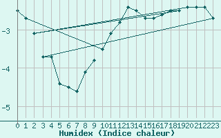 Courbe de l'humidex pour Nahkiainen