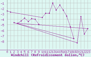 Courbe du refroidissement olien pour Retz