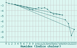 Courbe de l'humidex pour Mantsala Hirvihaara