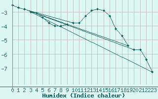 Courbe de l'humidex pour Binn