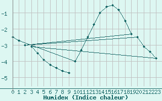 Courbe de l'humidex pour Tours (37)