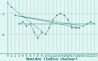 Courbe de l'humidex pour Grainet-Rehberg