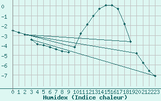 Courbe de l'humidex pour Saclas (91)