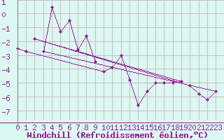 Courbe du refroidissement olien pour Millau - Soulobres (12)