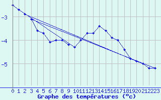 Courbe de tempratures pour Siedlce