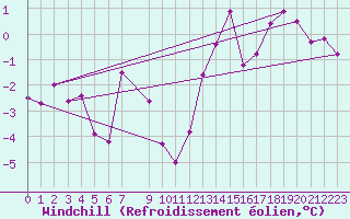 Courbe du refroidissement olien pour Luxeuil (70)