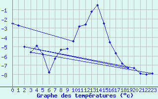 Courbe de tempratures pour Huedin
