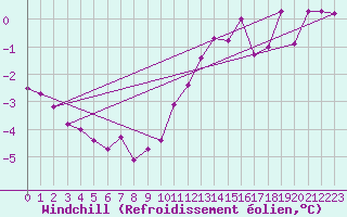 Courbe du refroidissement olien pour Hestrud (59)