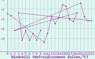 Courbe du refroidissement olien pour Zamora