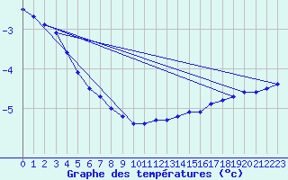 Courbe de tempratures pour Schpfheim