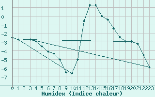 Courbe de l'humidex pour Blatten