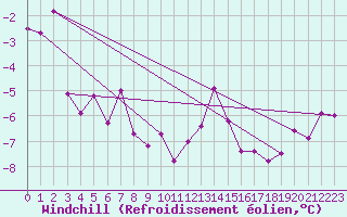 Courbe du refroidissement olien pour Les Charbonnires (Sw)