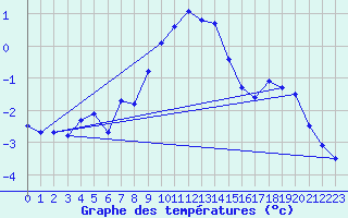 Courbe de tempratures pour Kuggoren