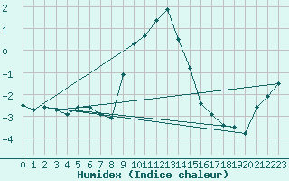 Courbe de l'humidex pour Josvafo