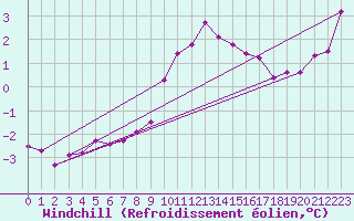 Courbe du refroidissement olien pour Larkhill
