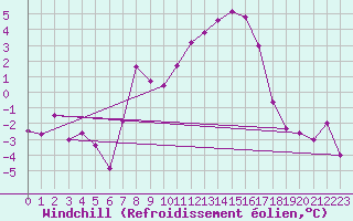 Courbe du refroidissement olien pour Villars-Tiercelin