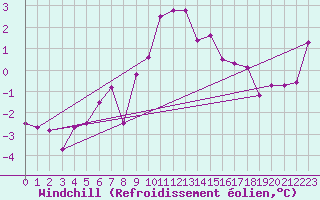 Courbe du refroidissement olien pour Binn