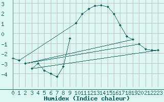 Courbe de l'humidex pour Ummendorf