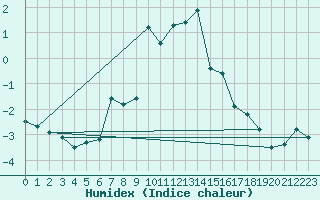 Courbe de l'humidex pour Brunnenkogel/Oetztaler Alpen