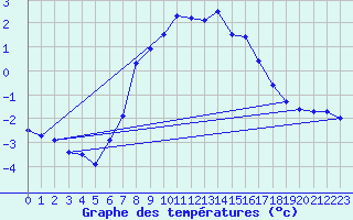 Courbe de tempratures pour Klippeneck