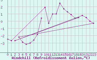 Courbe du refroidissement olien pour Inverbervie