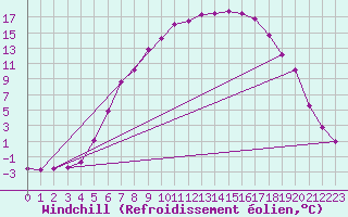 Courbe du refroidissement olien pour Aursjoen