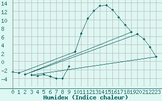 Courbe de l'humidex pour Daroca