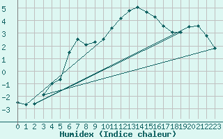 Courbe de l'humidex pour Bad Gleichenberg