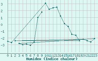 Courbe de l'humidex pour Pilatus