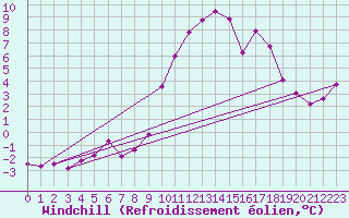 Courbe du refroidissement olien pour Saint-Mdard-d